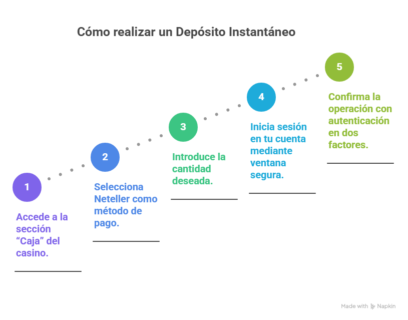 Mejor casino online que acepta Neteller en España