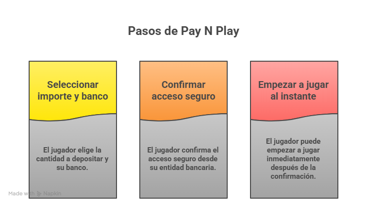 Casinos online sin verificación en España